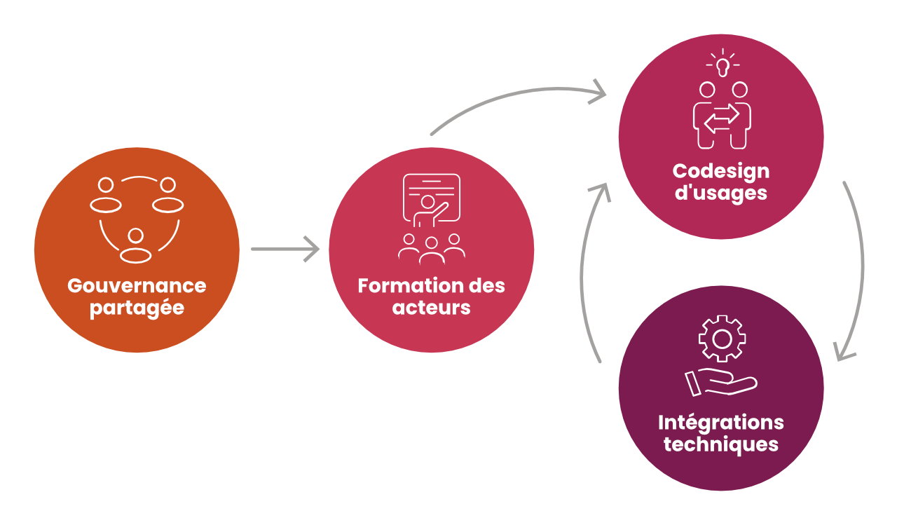 Étapes de la méthode Cap IA